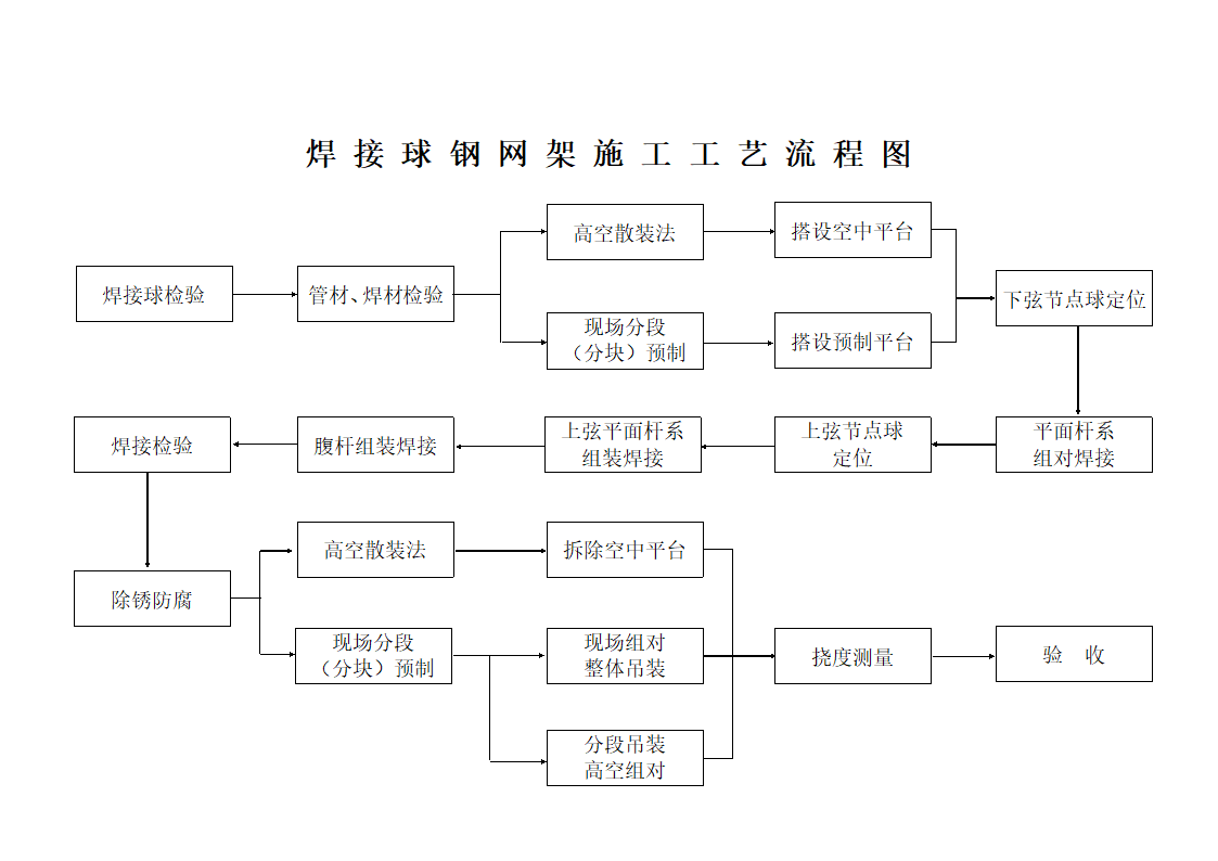 网架施工工艺流程图.doc第1页