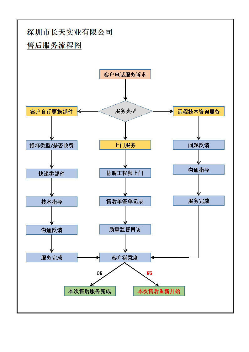 售后服务流程图.docx第1页