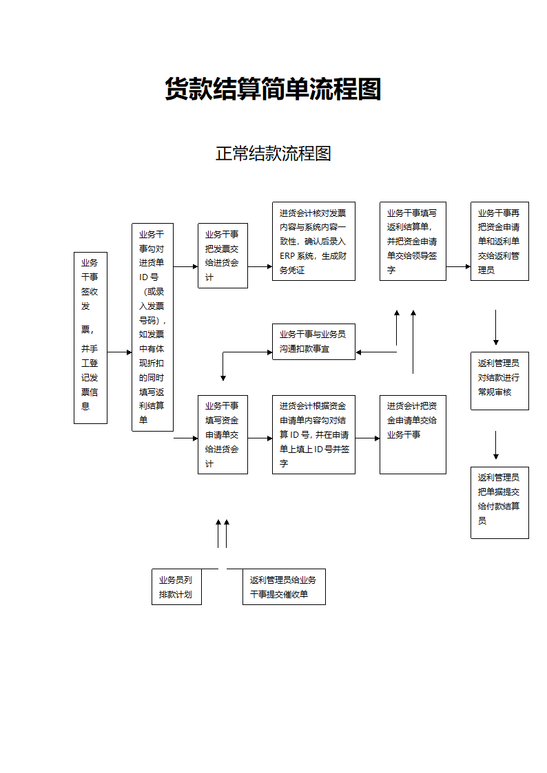 货款结算简单流程图.docx第1页