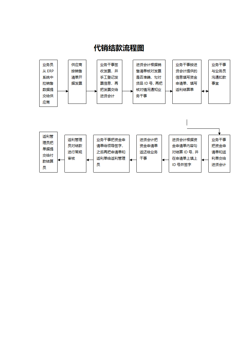 货款结算简单流程图.docx第3页