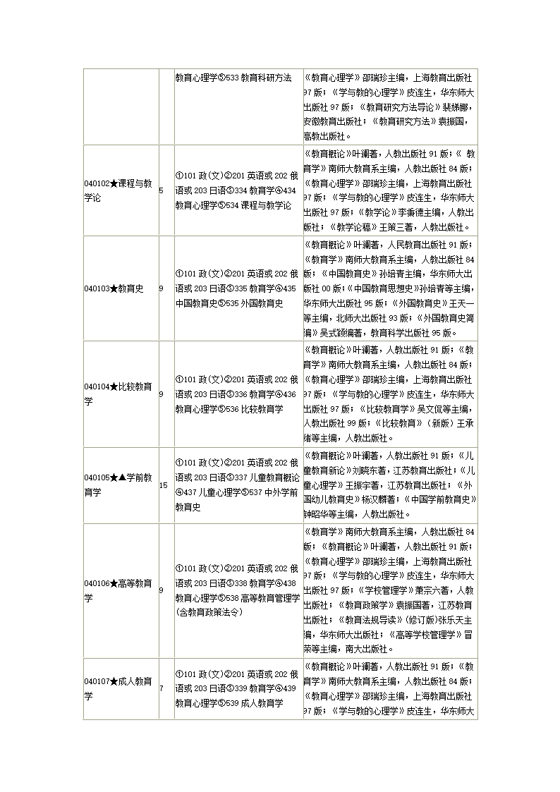 新南京师范大学研究生招生目录第7页