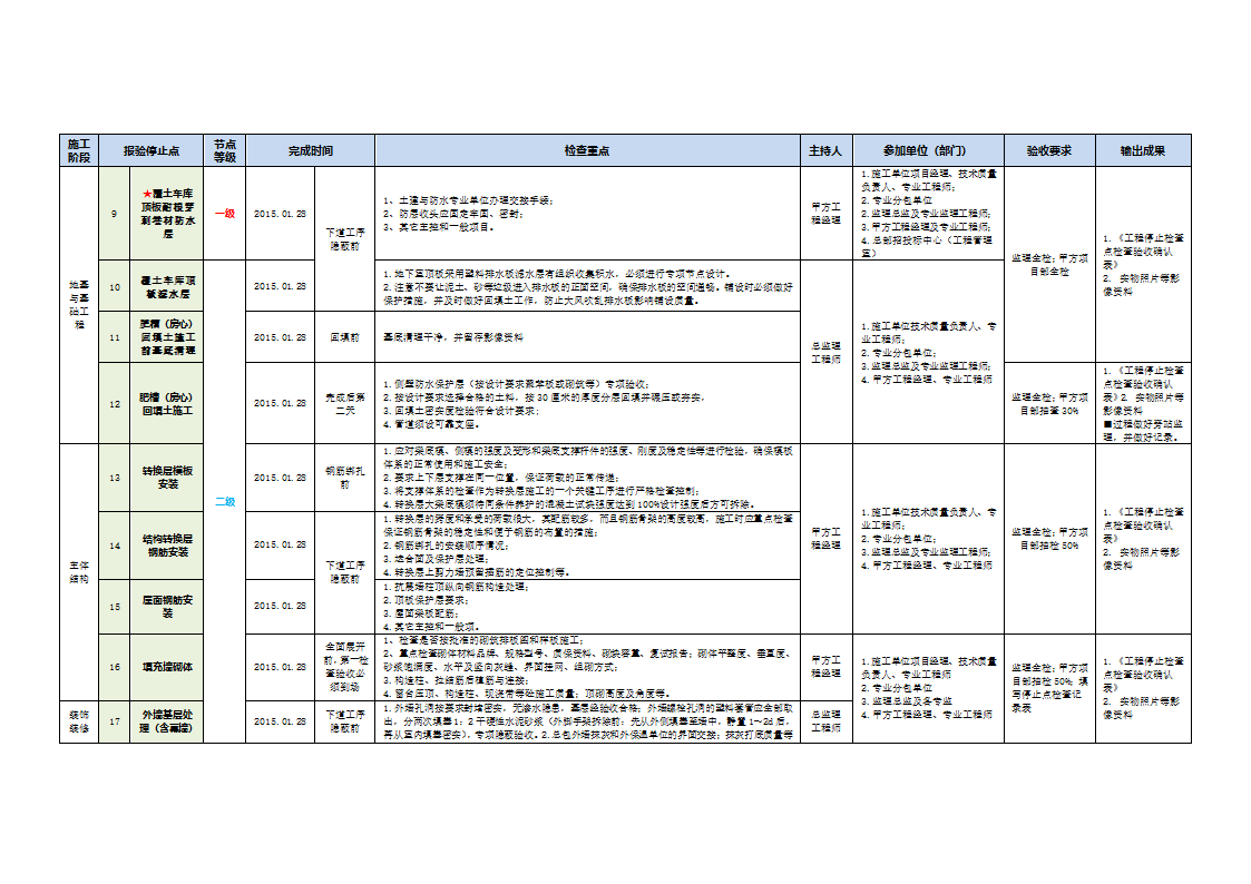 地产开发工程关键点质量控制表.docx第2页