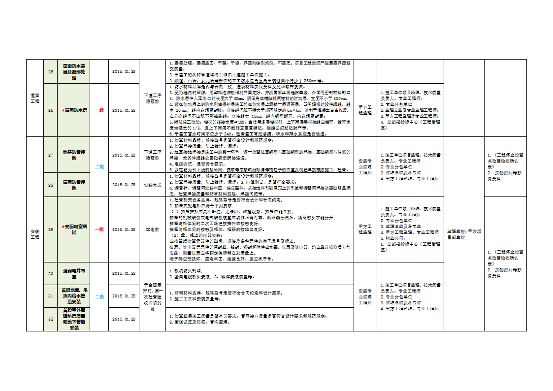 地产开发工程关键点质量控制表.docx第4页