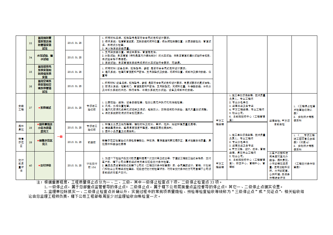 地产开发工程关键点质量控制表.docx第5页