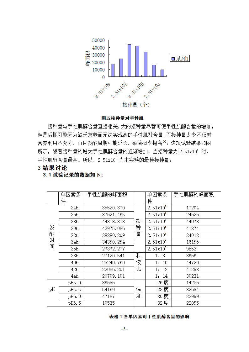 生物工程论文-荞麦手性肌醇单因素发酵条件优化.doc第8页