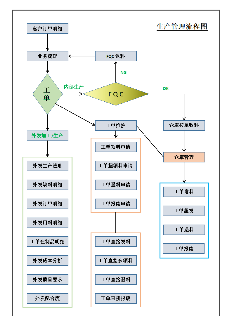 生产管理流程图.docx