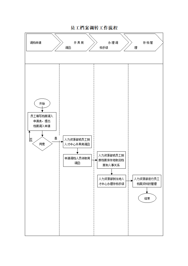 员工档案调转工作流程.docx