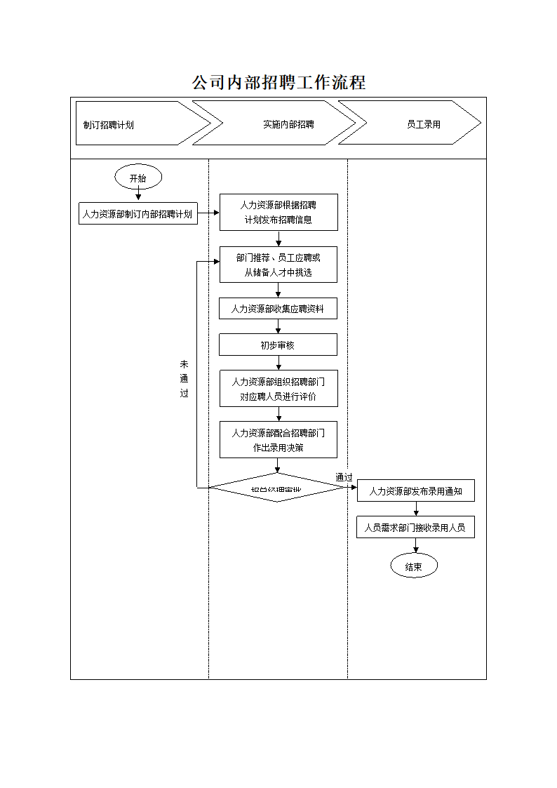 公司内部招聘工作流程.docx