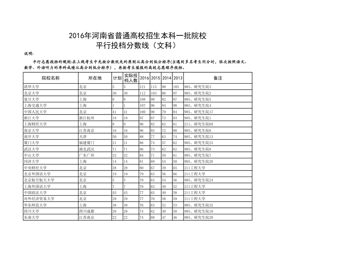 2016年河南一本投档线第1页