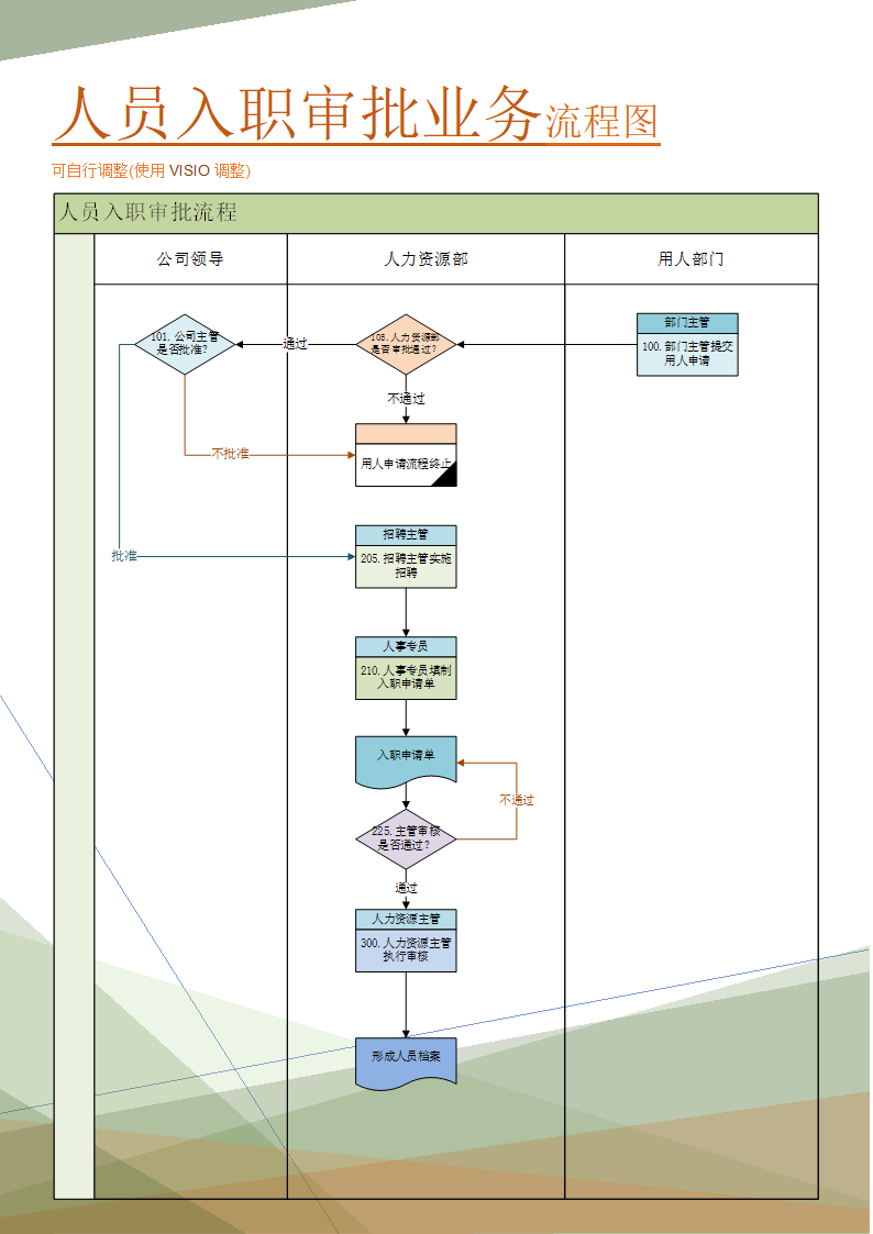 入职审批业务流程图(管理实践实施方案).doc