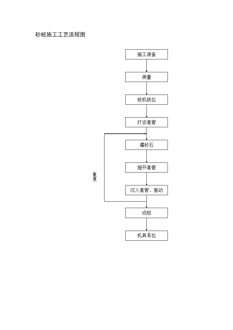 砂桩施工工艺流程图.doc第1页