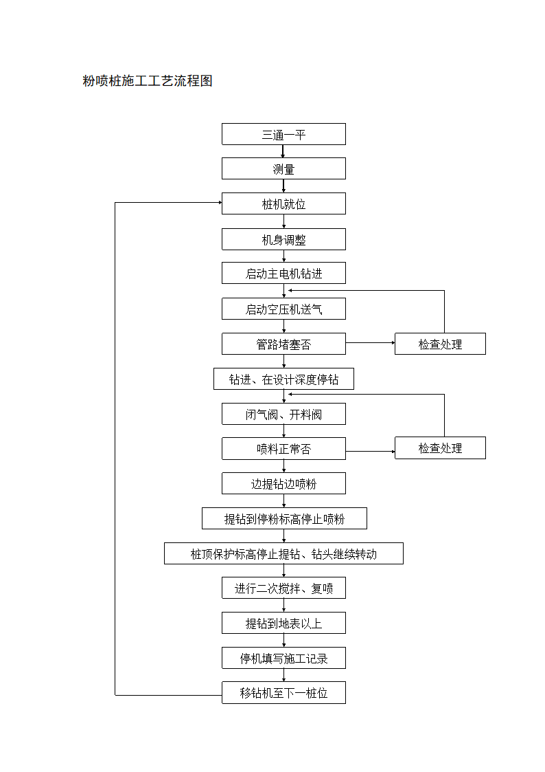 粉喷桩施工工艺流程图doc.doc第1页