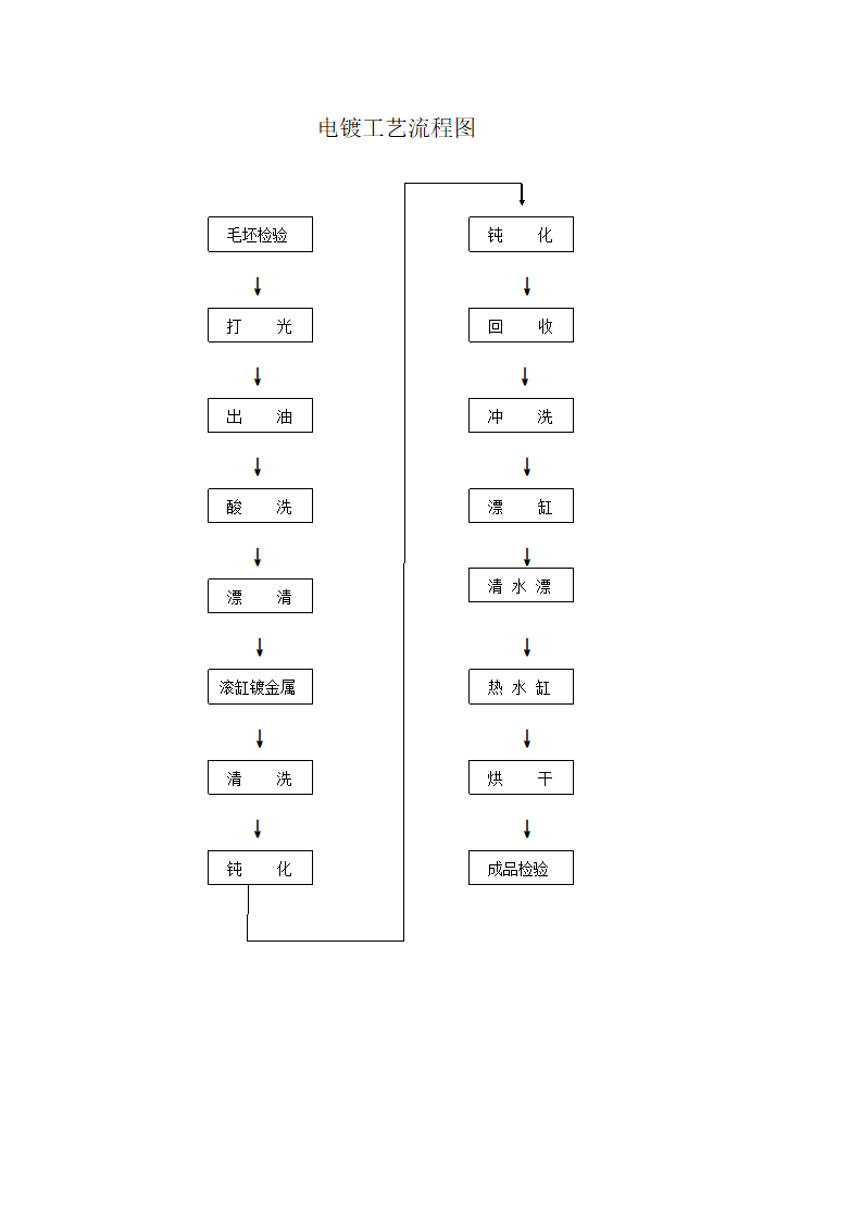 电镀工艺流程图分析.doc第1页