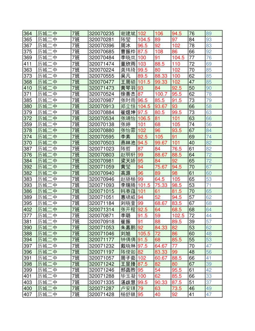 济南市历城区高中一年级学业考试学生考试成绩明细(1)第4页