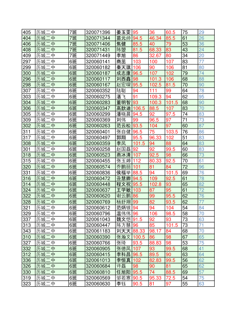 济南市历城区高中一年级学业考试学生考试成绩明细(1)第5页