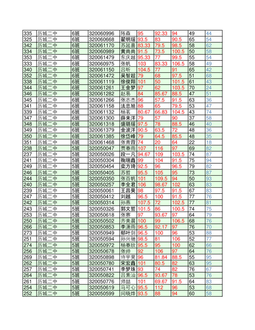 济南市历城区高中一年级学业考试学生考试成绩明细(1)第6页