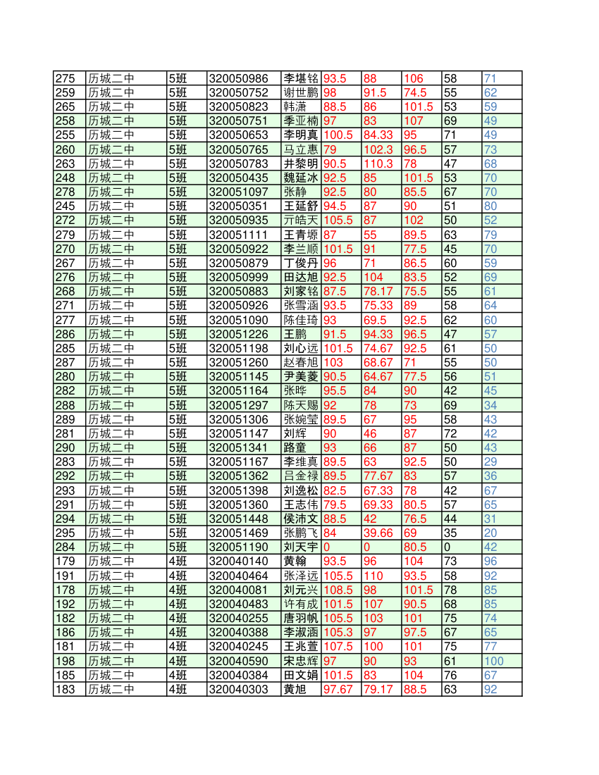 济南市历城区高中一年级学业考试学生考试成绩明细(1)第7页