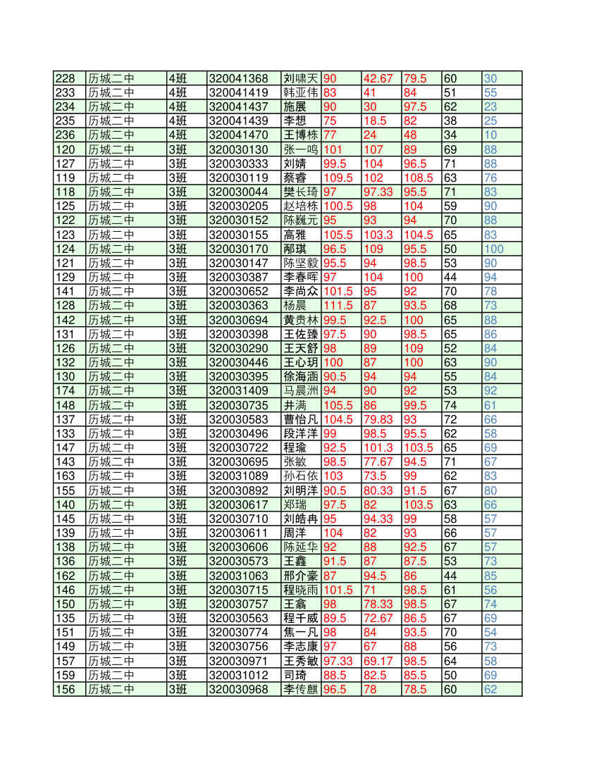 济南市历城区高中一年级学业考试学生考试成绩明细(1)第9页