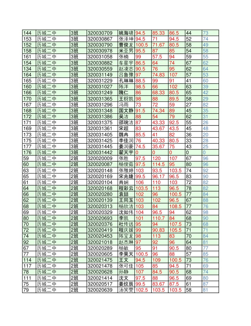 济南市历城区高中一年级学业考试学生考试成绩明细(1)第10页