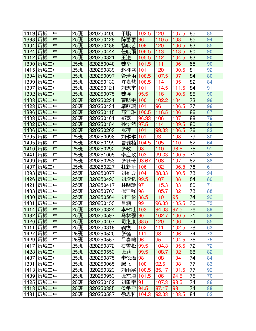 济南市历城区高中一年级学业考试学生考试成绩明细(1)第13页