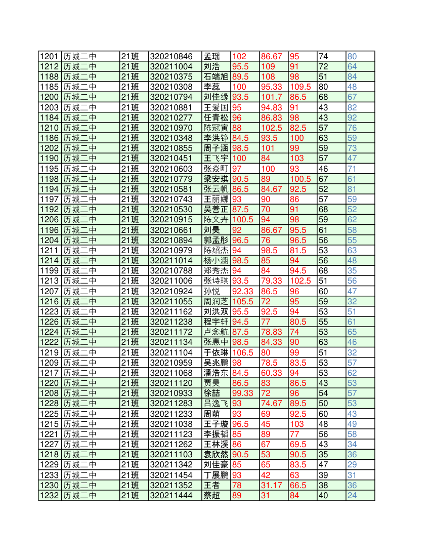 济南市历城区高中一年级学业考试学生考试成绩明细(1)第18页