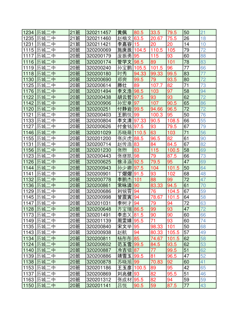 济南市历城区高中一年级学业考试学生考试成绩明细(1)第19页