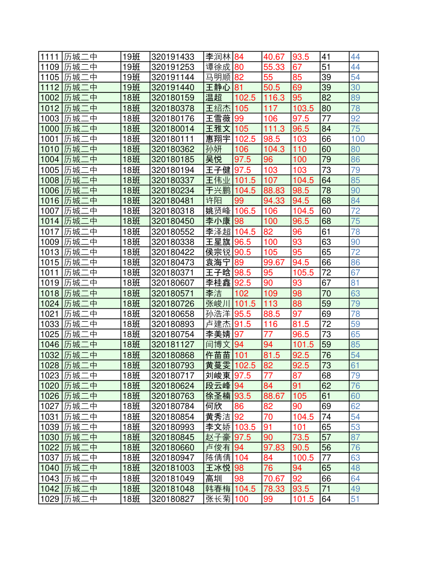 济南市历城区高中一年级学业考试学生考试成绩明细(1)第23页