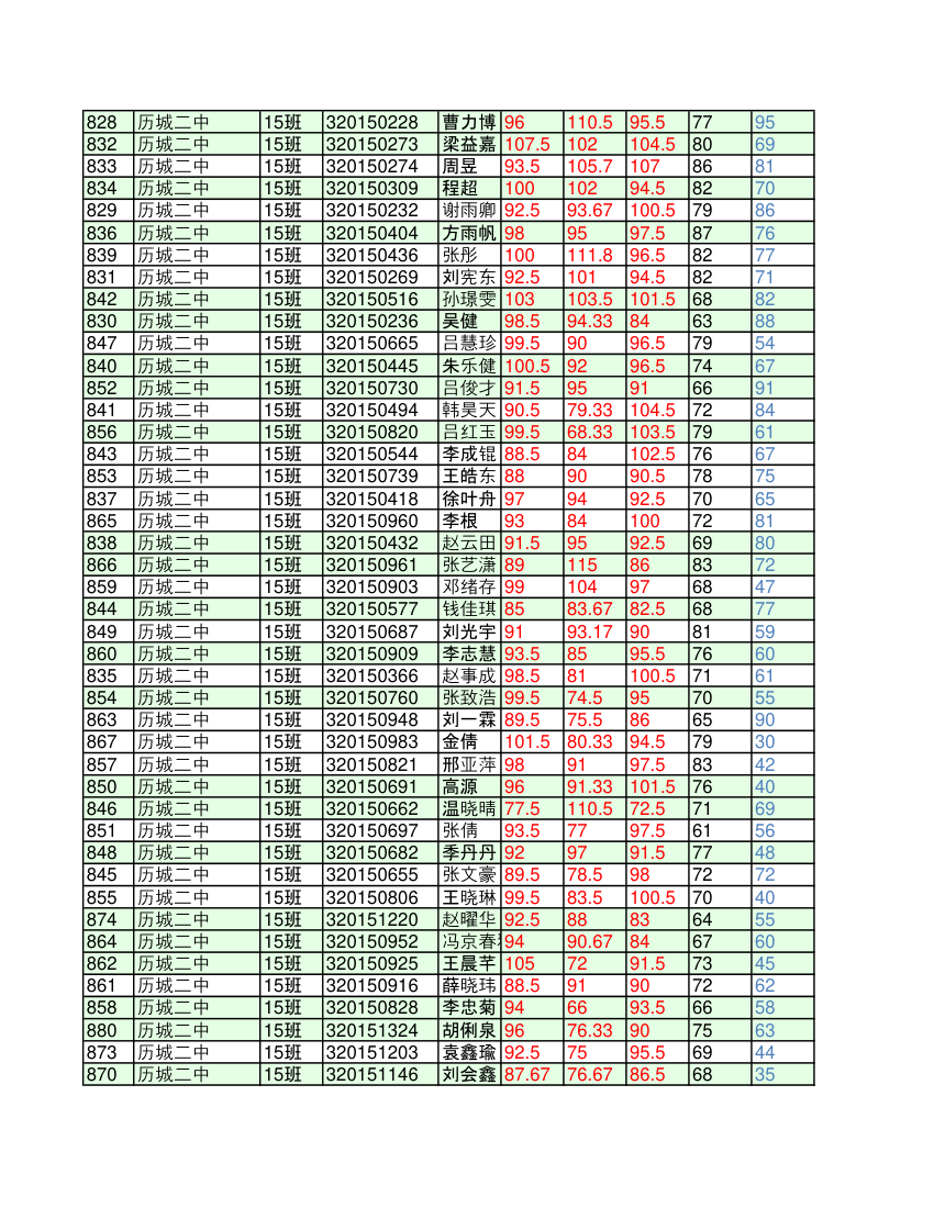 济南市历城区高中一年级学业考试学生考试成绩明细(1)第27页