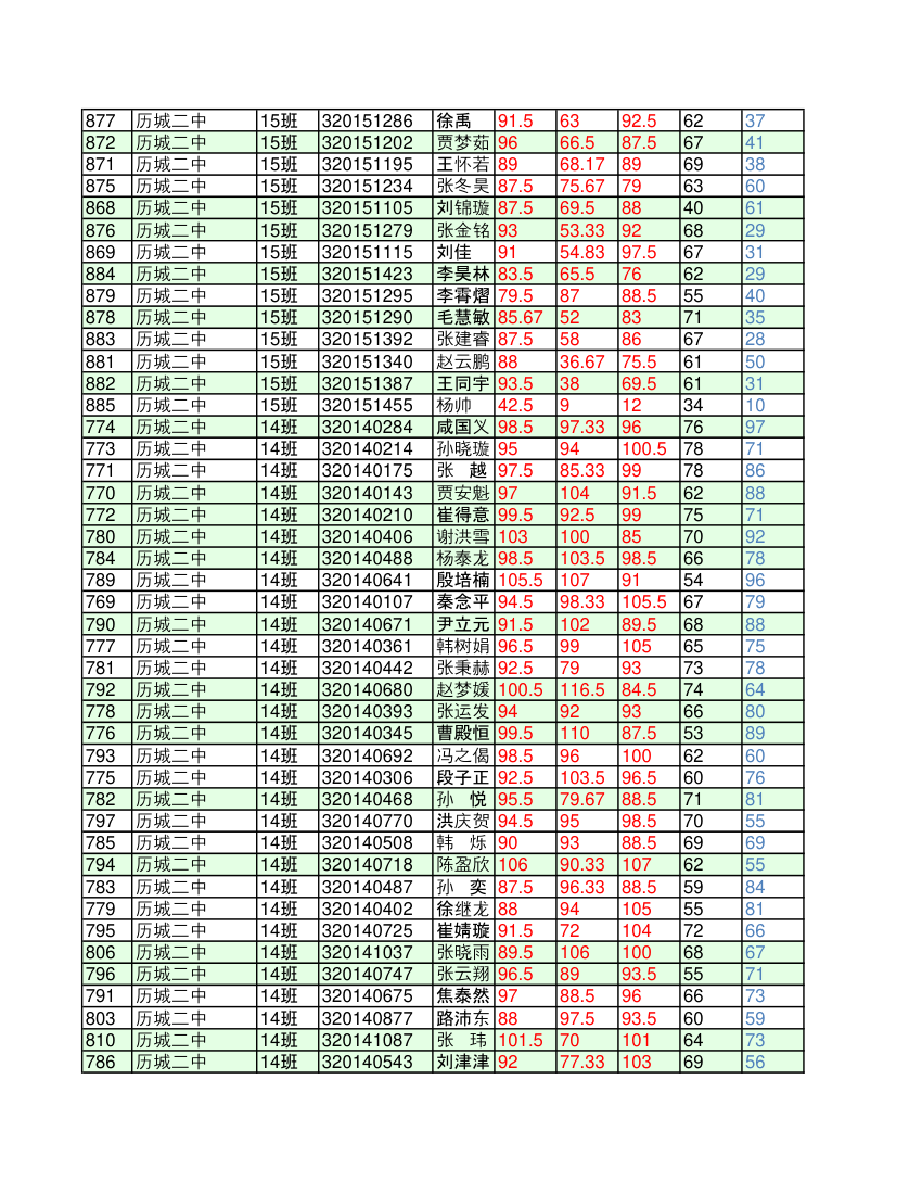 济南市历城区高中一年级学业考试学生考试成绩明细(1)第28页