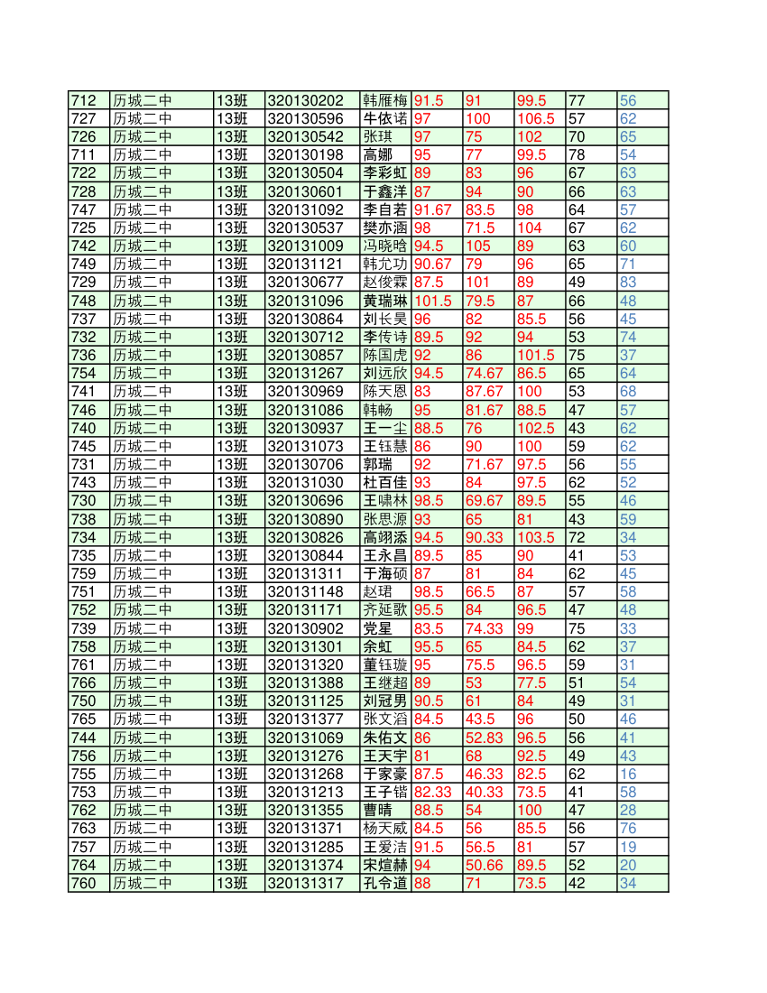 济南市历城区高中一年级学业考试学生考试成绩明细(1)第30页