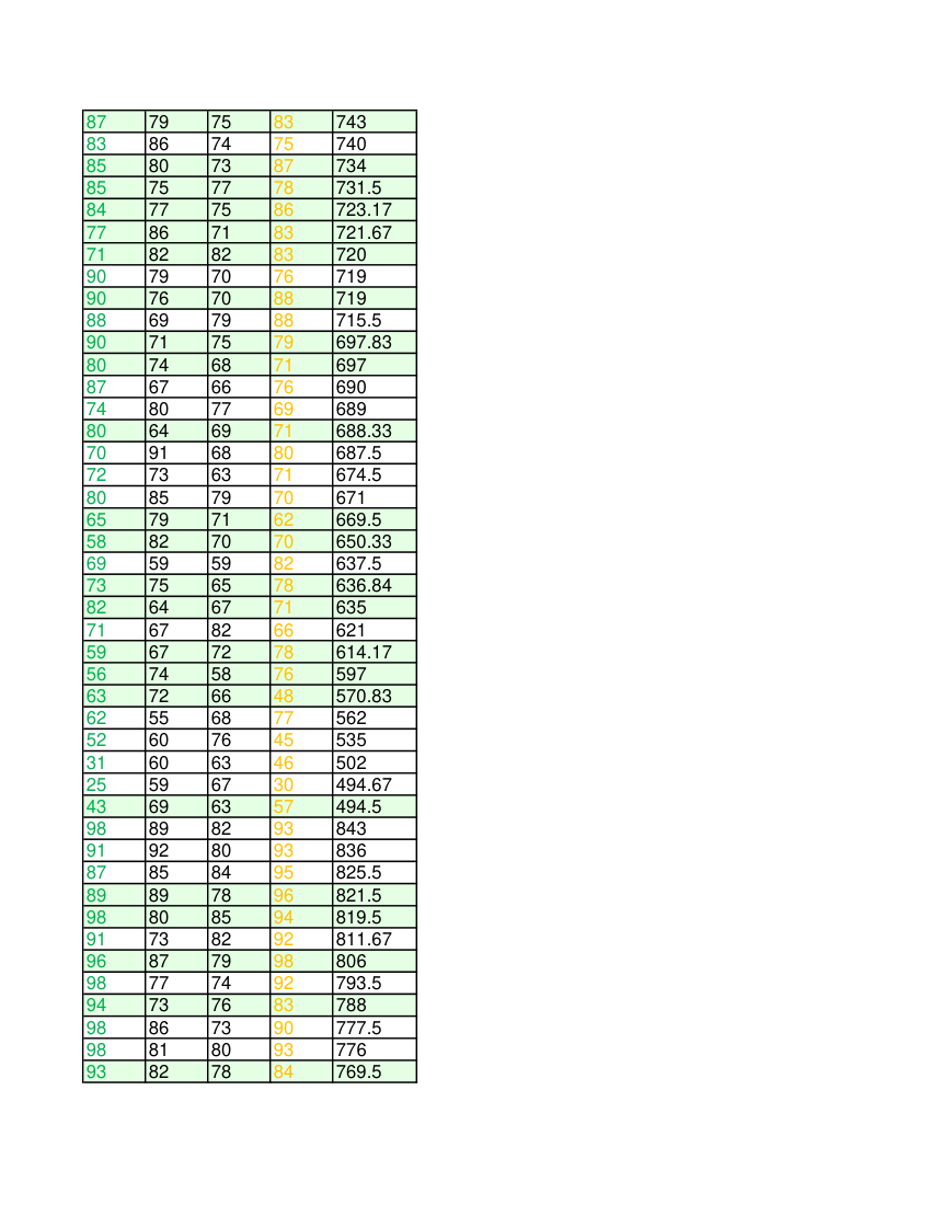 济南市历城区高中一年级学业考试学生考试成绩明细(1)第68页