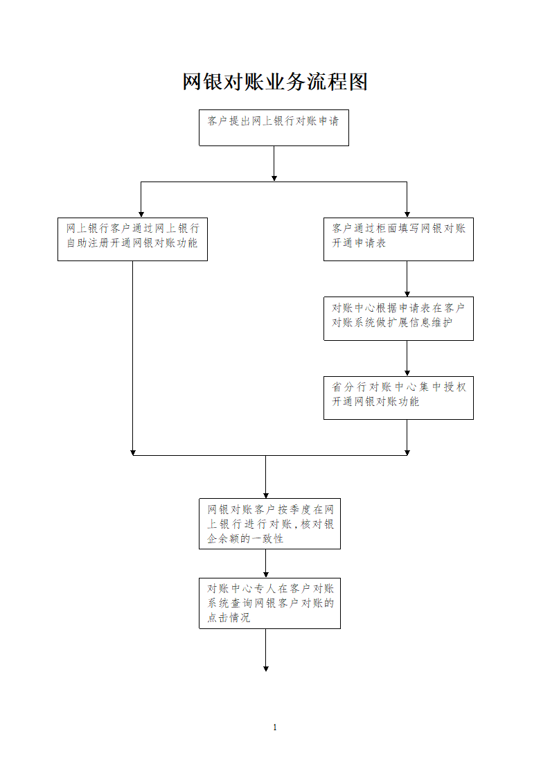 网银对账业务流程图.doc