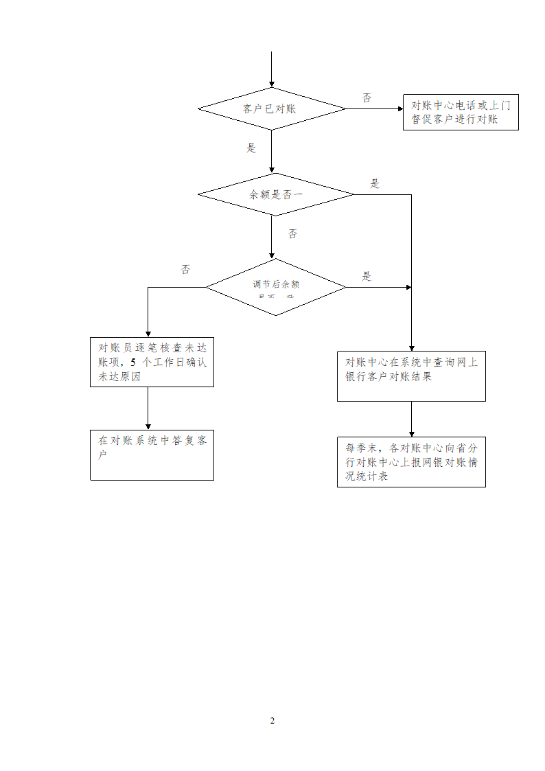 网银对账业务流程图.doc第2页