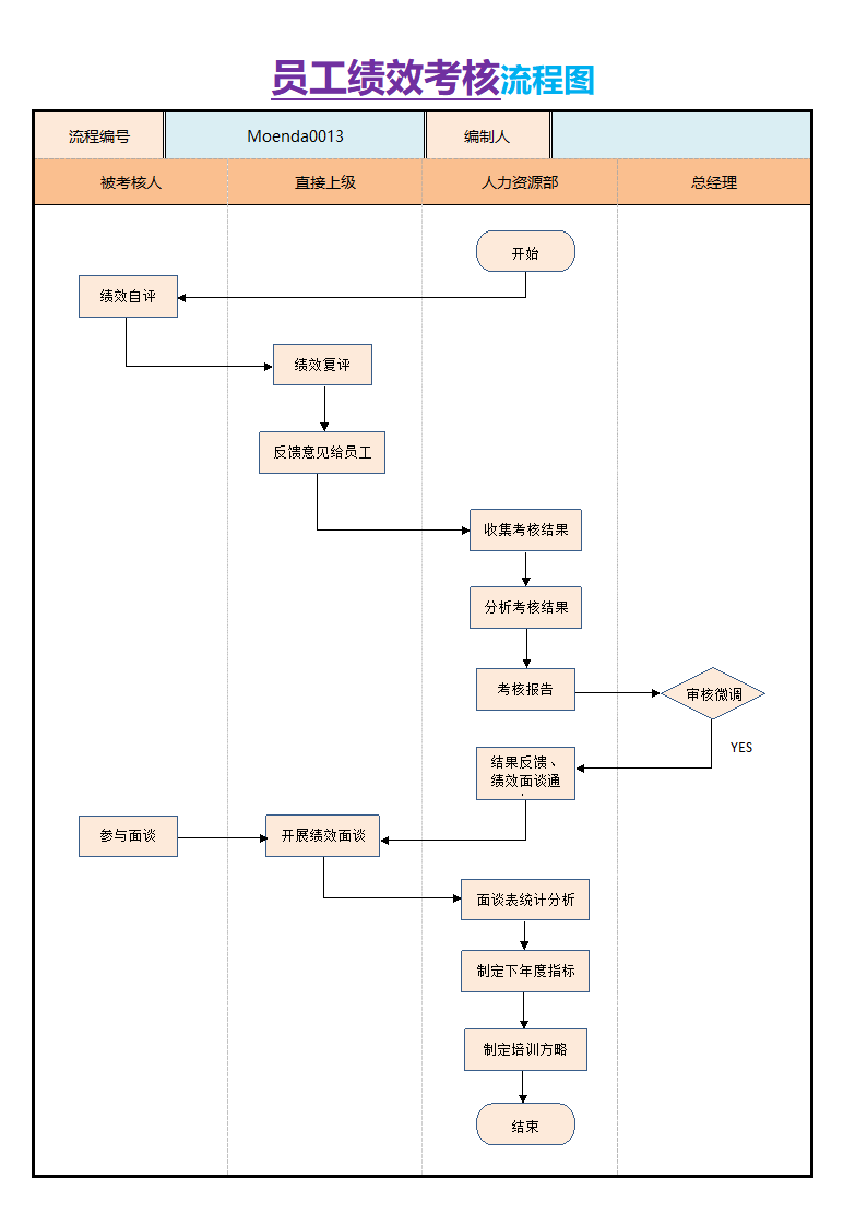 员工绩效考核流程图.docx