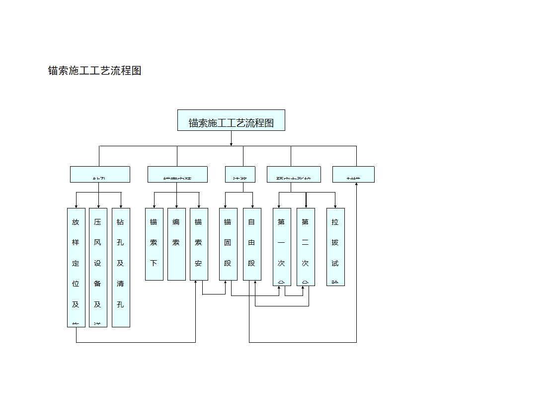 锚索施工工艺流程图.doc