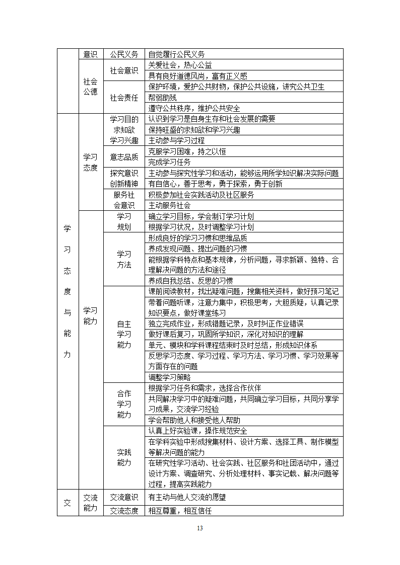 黑龙江省普通高中学生综合素质评价方案2第13页