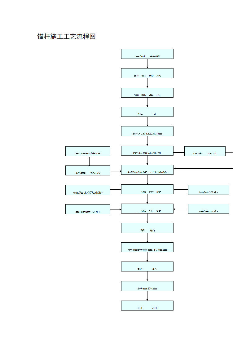 锚杆施工工艺流程图.doc