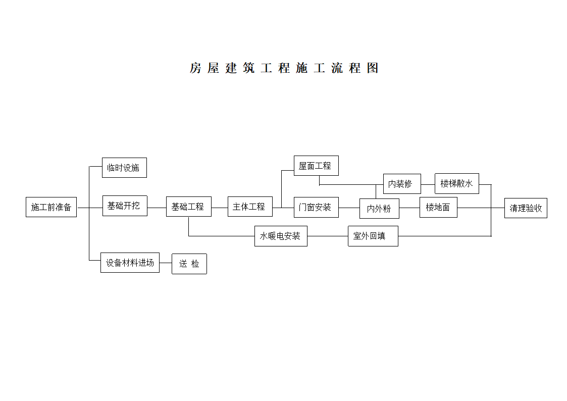 房建工程施工流程图.doc第1页