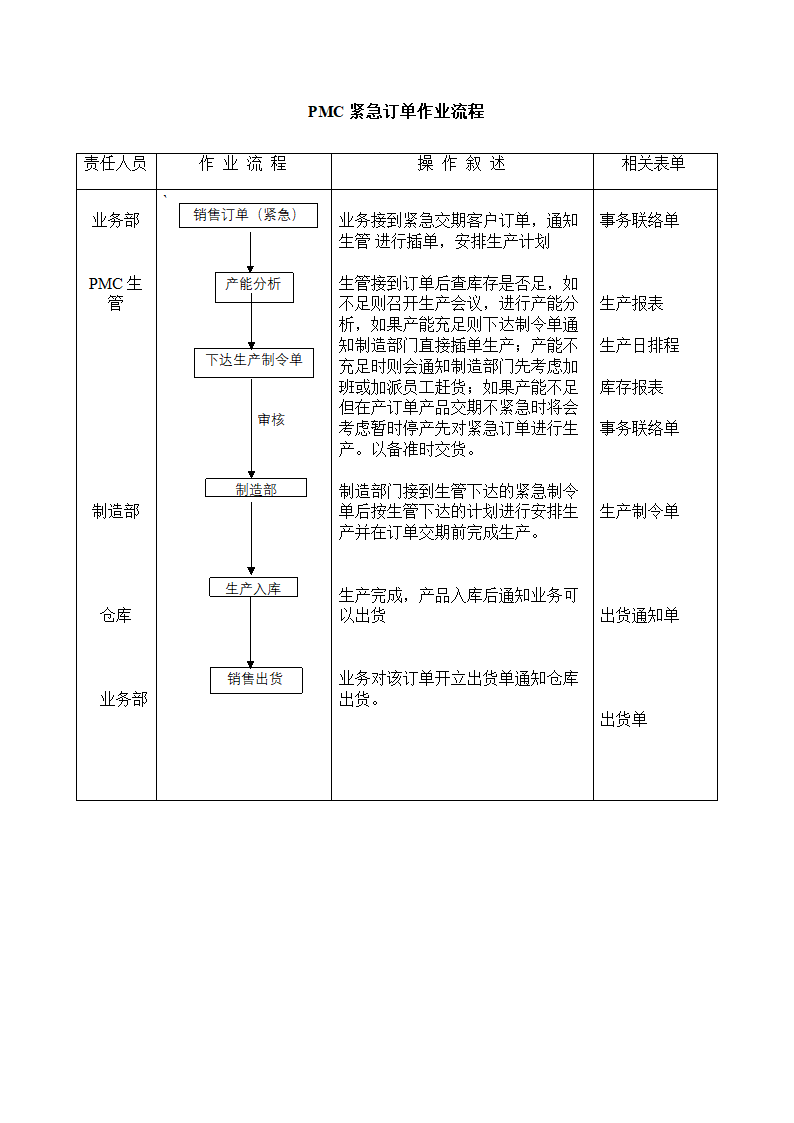 PMC紧急订单作业流程.docx