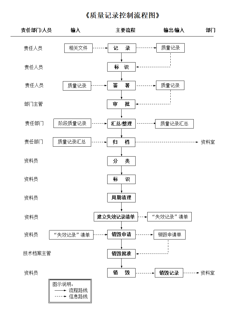 质量记录控制流程图.doc