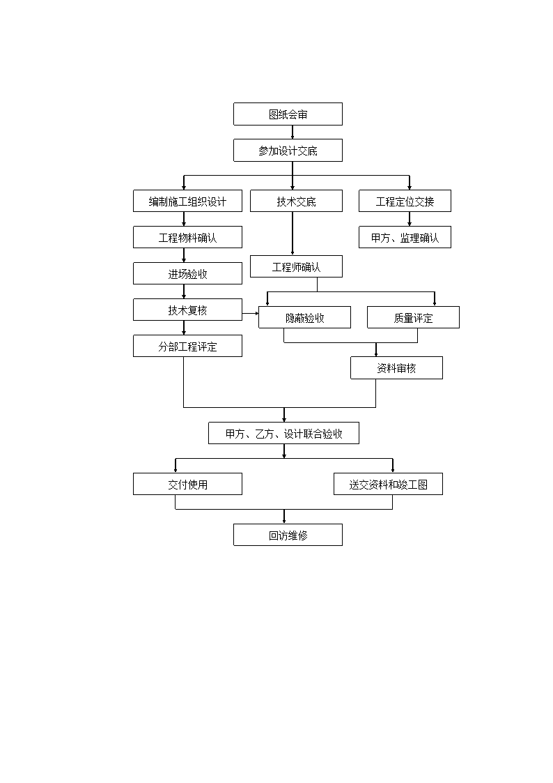 技术质量主要工作流程图.doc