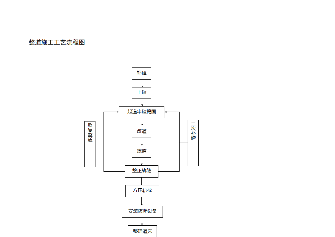 整道施工工艺流程图.doc