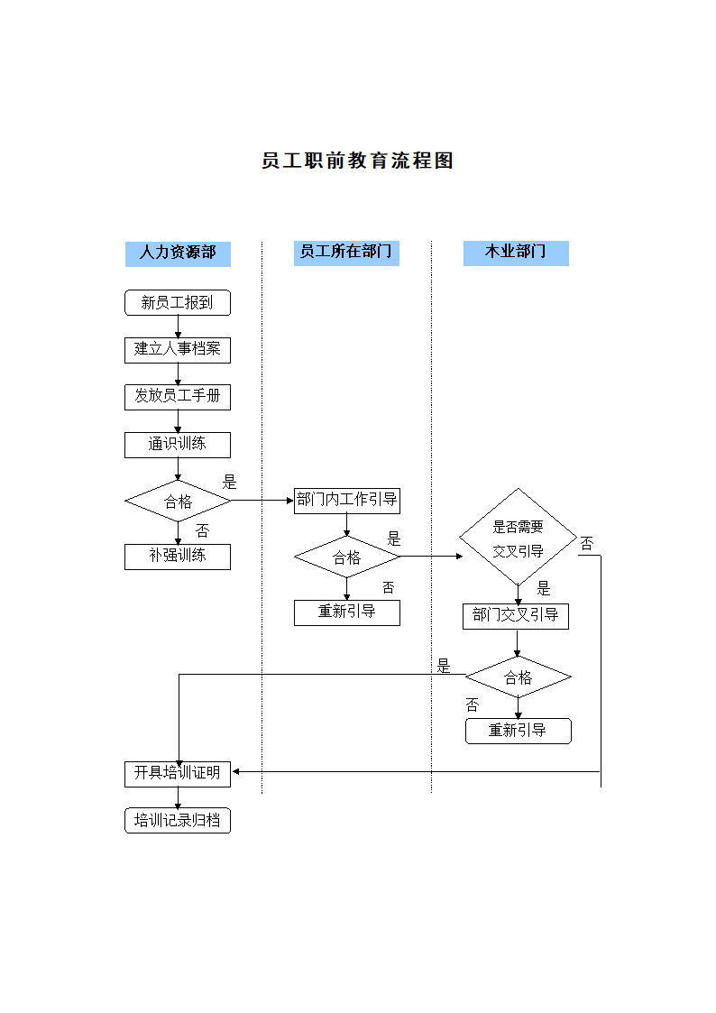 员工职前教育流程图.docx