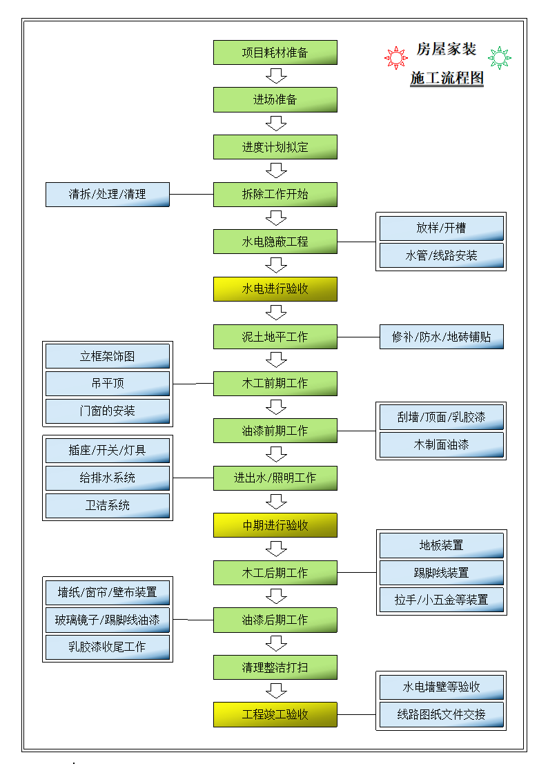 房屋家装施工流程图.docx