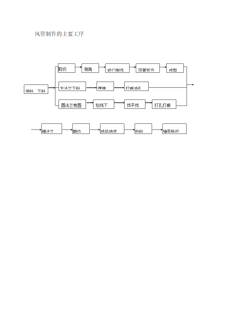 风管制作工艺流程图.doc第1页