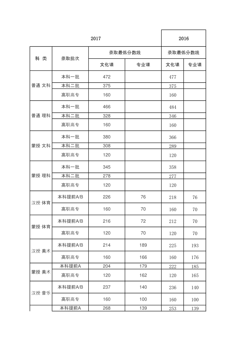 内蒙古近三年录取分数第1页