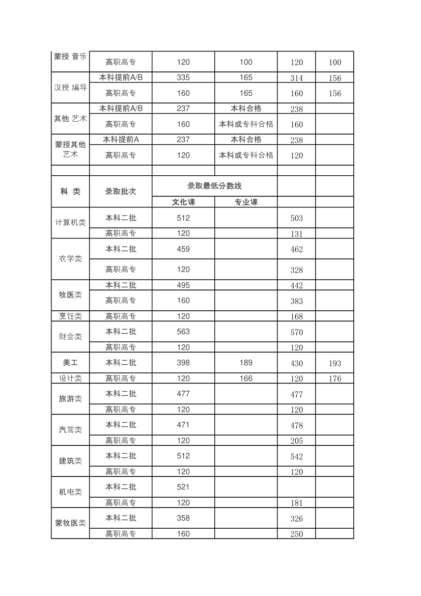 内蒙古近三年录取分数第2页