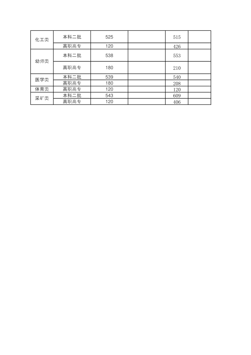 内蒙古近三年录取分数第3页