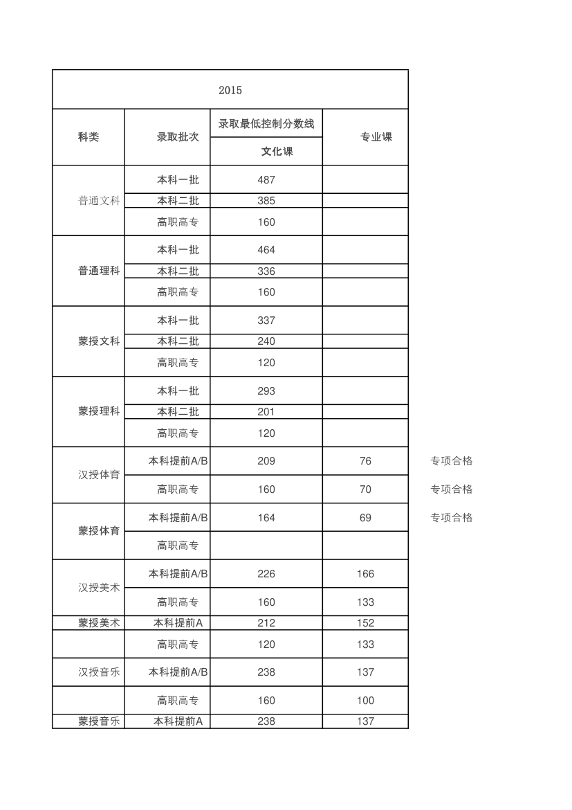 内蒙古近三年录取分数第4页