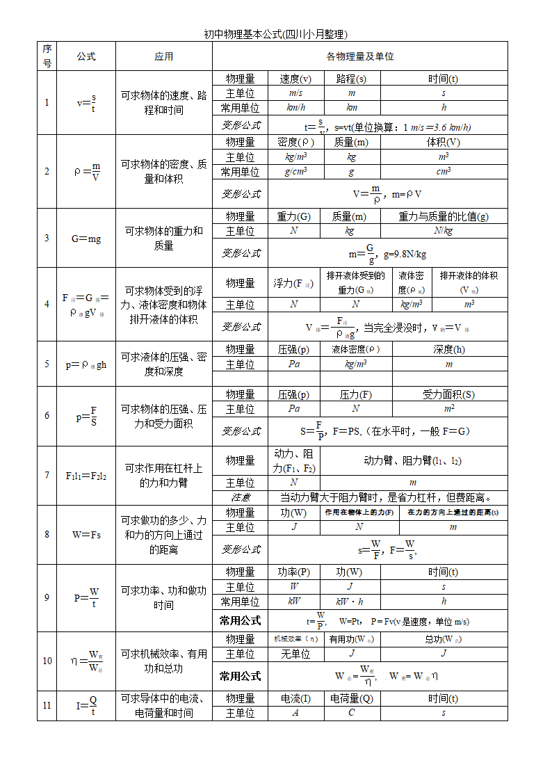 初中物理公式及应用.doc